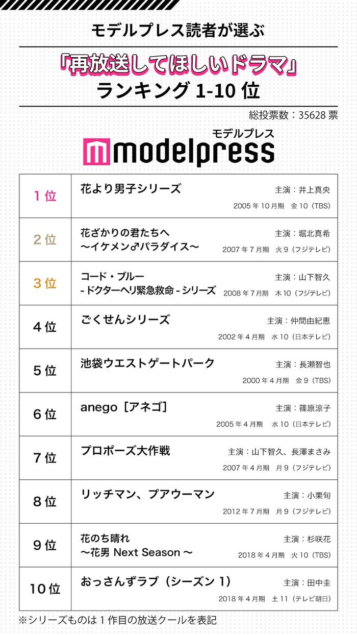 おぐりまにあ 再放送して欲しいドラマ ランキングトップ10に小栗旬出演作品６作品もランクイン 第1位は 花より男子 第1位 50位 T Co 2uqf0okpci T Co Pkpblgicg1 Twitter