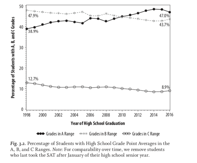 4/Fortunately I have a pdf copy of this book ( https://www.amazon.com/Measuring-Success-Testing-College-Admissions/dp/1421424967), which was edited by researchers connected to the College Board. Here is the graph, where this statistic comes from.