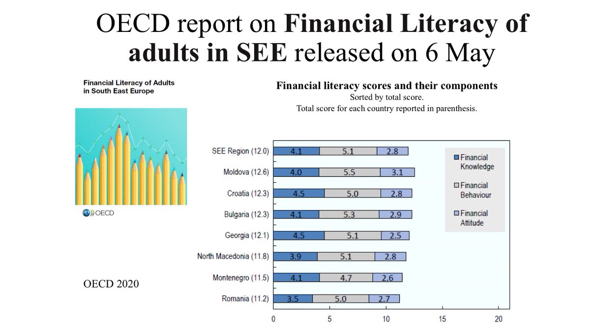 How are South East Europe economies faring in #FinancialLiteracy? #OECD survey shows that SEE adults score on av. about 57% of the max possible (vs EU & OECD, 64% and 65% resp.) @OECDbiz @A_Lusardi @olafsimonse @OECDseeurope @OECDglobal #FinancialEducation bit.ly/2SJT8ZR