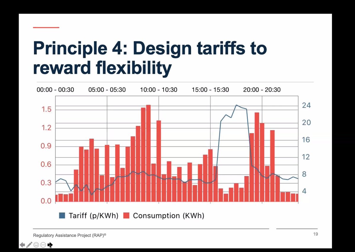 stetsberlin's tweet photo. @AllElectricEU @LeonardoENERGY @RegAssistProj @janrosenow @heatpolicyrich #DynamicTariffs can encourage consumers to shift their  consumption to off-peak hours, providing power system benefits and bill savings. https://t.co/zx0XCfIt8Q