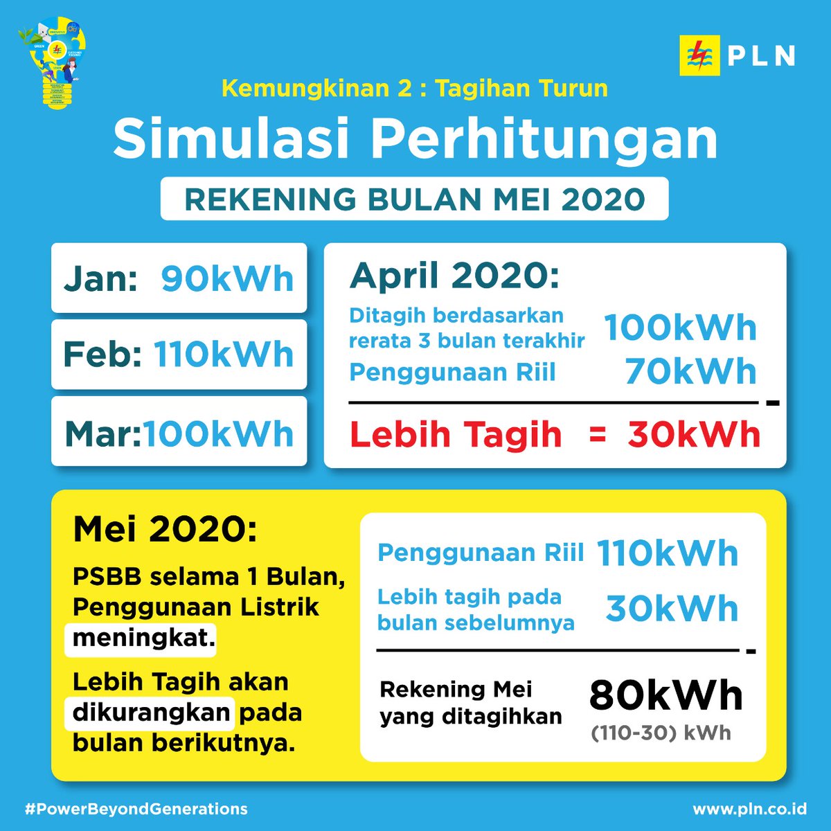 _pln_id's tweet photo. Electrizen, Tagihan rekening listrik bulan Mei 2020 terdapat SELISIH TAGIHAN, Naik atau Turun dari bulan sebelumnya? Mari simak simulasi perhitungan Rekening Bulan Mei 2020 pada infografis diatas. https://t.co/uIKXsfPfLf