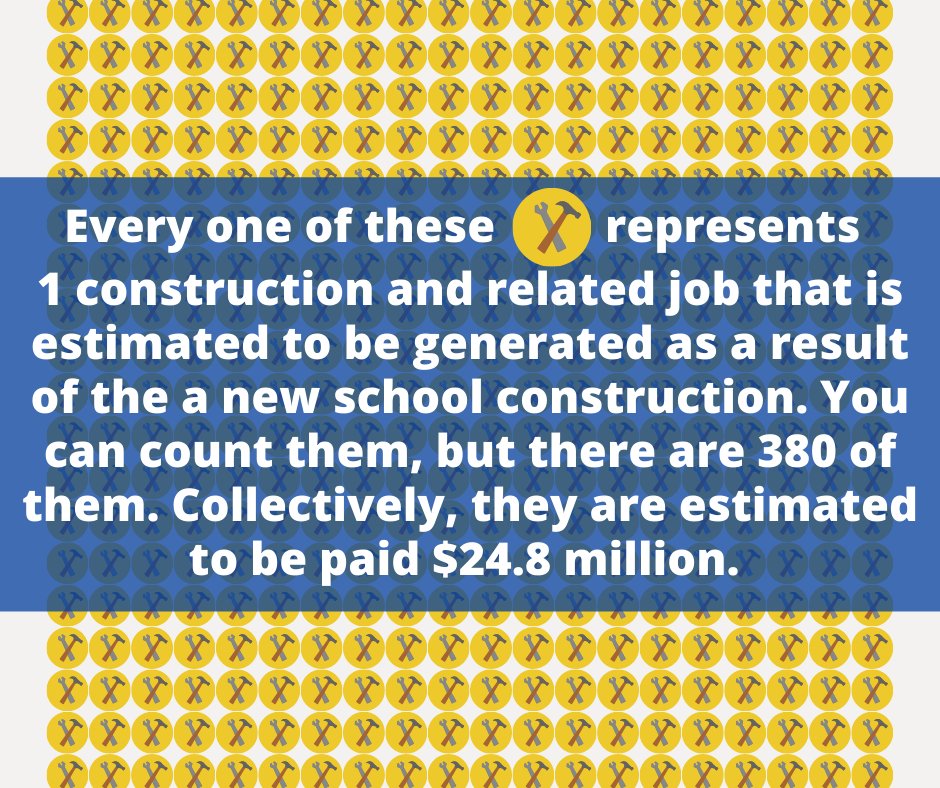 In a recent study of the est. econ. impact that a new high school construction would have, the U of M Extension Center est. that the project would support 380 construction and related jobs. Collectively, they would be paid an estimated $24.8 million! 

📰: buff.ly/3bXjdfJ