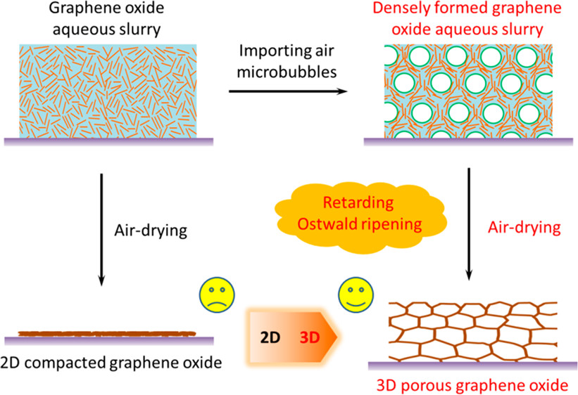 nanotrac's tweet photo. ACS Nano [ASAP] Retarding Ostwald Ripening to Directly Cast 3D Porous Graphene Oxide Bulks at Open Ambient… https://t.co/zulazsLiow Via @acsnano #ACSNano #Nanoscience #Nanotechnology #TheoryOfNanostructures #Physics #CharacterizationOfNanostructures #SimulationOfNanostructures https://t.co/9WBzs4nt4K