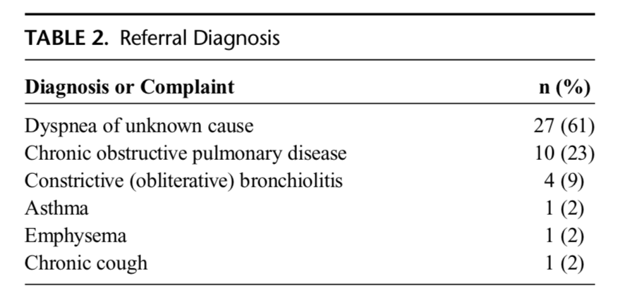 JRheumatology's tweet photo. #Constrictive (#Obliterative) #Bronchiolitis can the the first feature of #CTDs #rheum
https://t.co/MZnoWRHmFZ
Nearly 50% of CB manifest positive CTD serology, and some of these patients have CTD not previously diagnosed. . https://t.co/Ee32VAB882