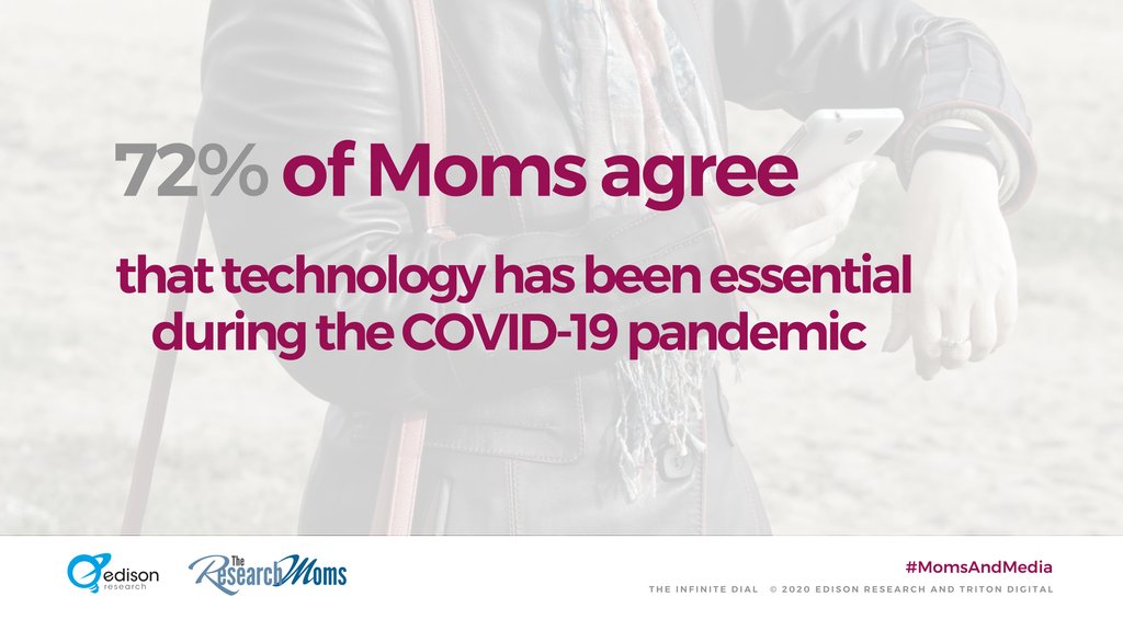 edisonresearch's tweet photo. 72% of #moms in the U.S. agree that technology has been essential during the #COVID-19 pandemic. #MomsandMedia @ResearchMoms https://t.co/iWapuwSV3R
