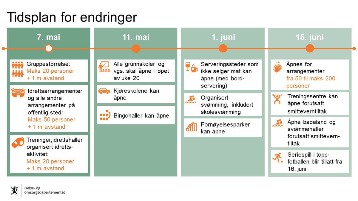 Slik er tidsplanen for åpninga av samfunnet - gradvis og kontrollert.

regjeringen.no/no/aktuelt/reg… #koronaNorge #covid19norway