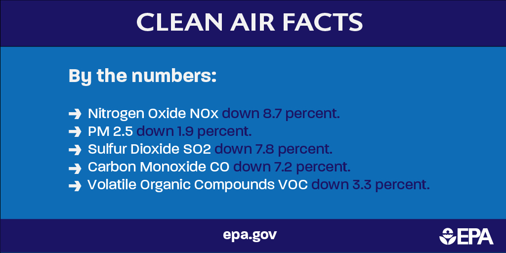 EPA's tweet image. Since 2016 alone we have seen the combined emissions of the six pollutants regulated under the National Ambient Air Quality Standards drop by 74%, while the U.S. economy grew by 275%. #EPAat50