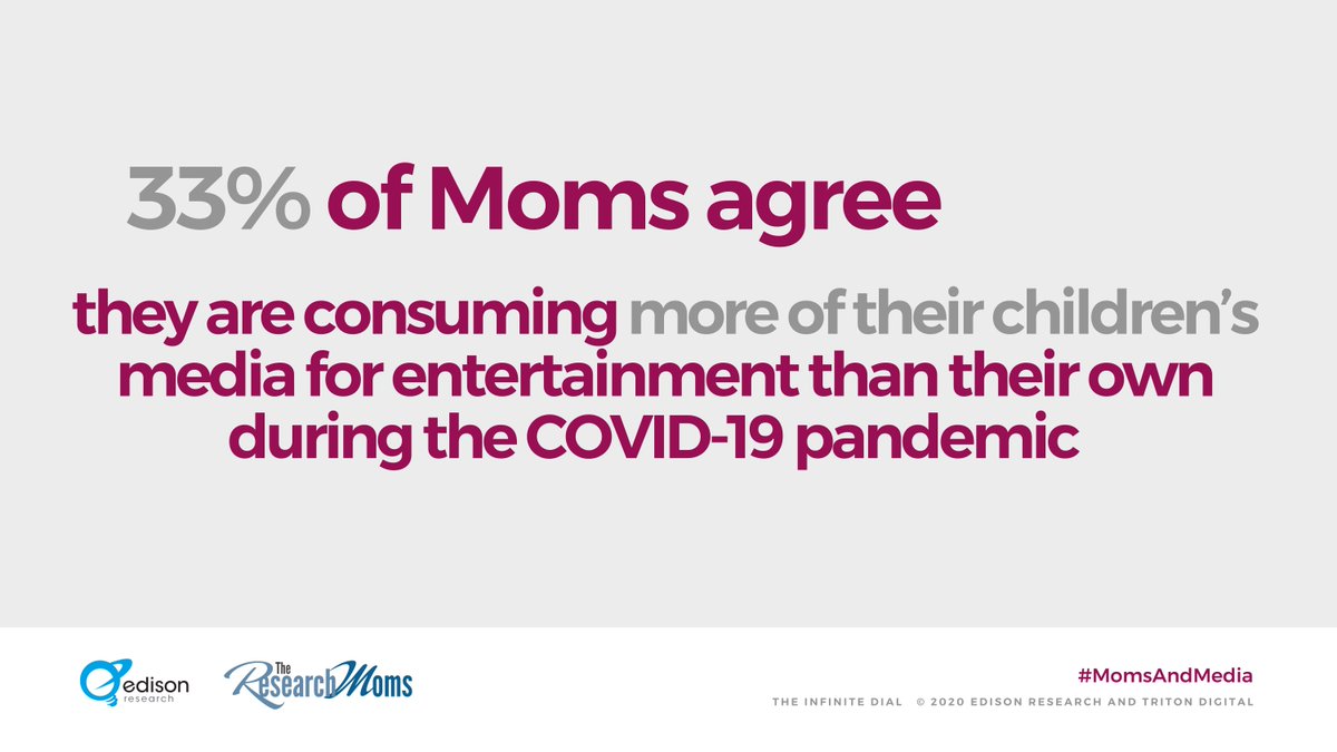 edisonresearch's tweet photo. 33% of #moms with kids under age 18 in the household agree they are consuming more of their children's media for entertainment than their own since COVID-19 restrictions. #MomsandMedia @ResearchMoms https://t.co/QSLD053ON8