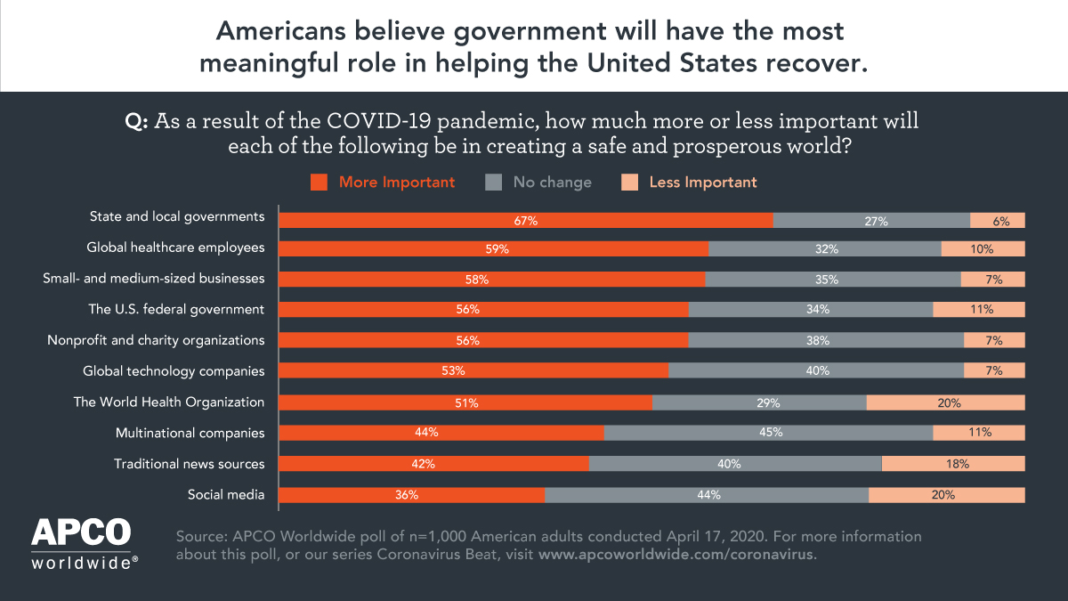 apcoworldwide's tweet photo. Americans believe that state and local governments have a more important role to play in creating a safe and prosperous world as a result of the #COVID19 pandemic, according to new research from #APCOInsight. For more, visit: https://t.co/RImlUnvy5n https://t.co/SMseGFKKVr