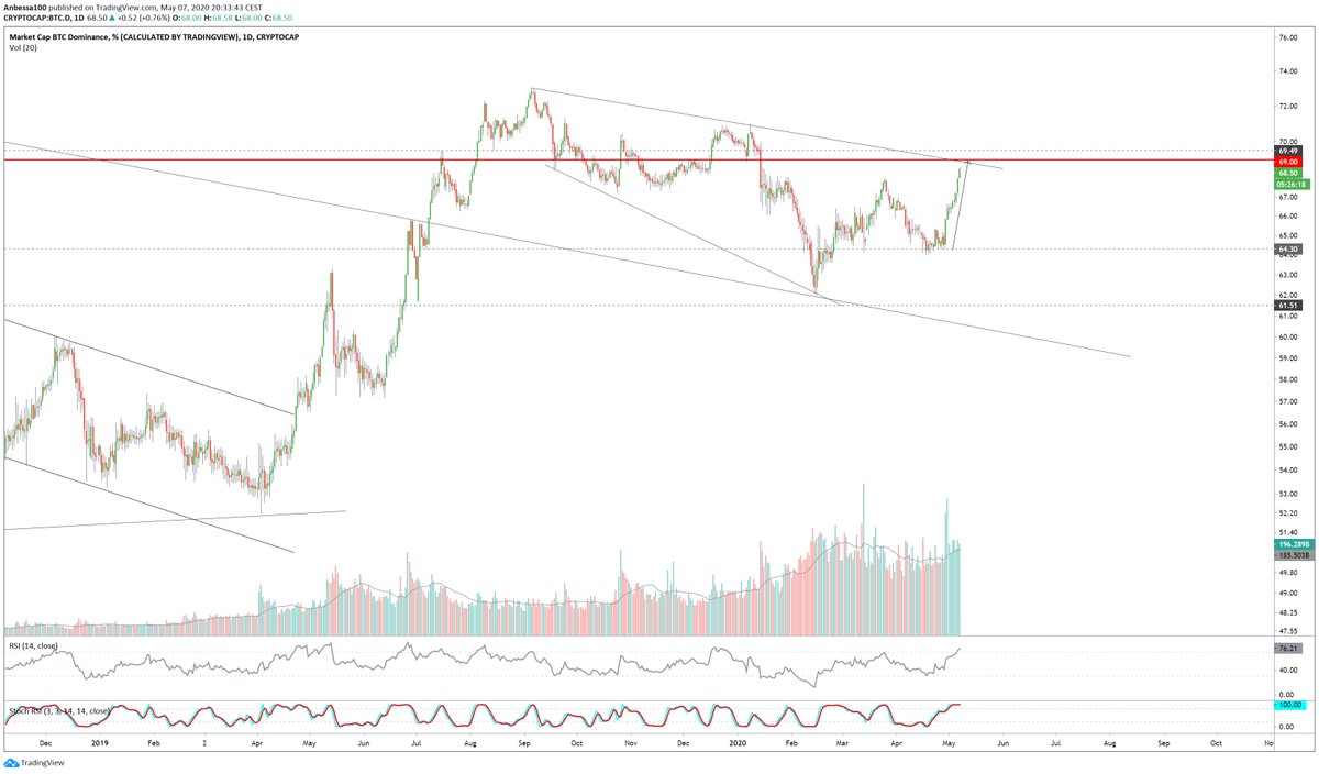 Bitcoin Dominance almost at 69%This number is no coincidence. I know market makers and they like to fuck with you. 666 and 69 is what we get. If the 69%  $BTC.D resistance holds this is the best possible BUY for bullish  #Altcoins