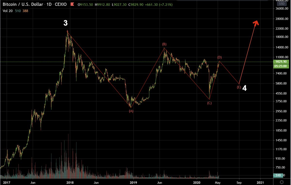 WyckoffOnCrypto's tweet photo. $BTC Daily roadmap I have been showing.... https://t.co/Agext3GBTF