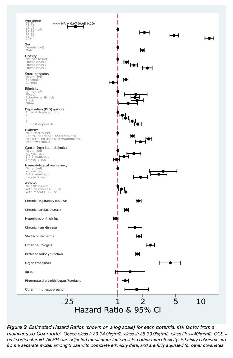 lakemedel's tweet photo. Huvudresultaten i den stora patientjournal- / registerstudien #OpenSAFELY. 
Riskfaktorer - multivariat modell. 
Baserat på 5683 dödsfall på sjukhus kopplade till #covid19 i NHS. 17,4 miljoner individer 18+.
Ej referentgranskad.
https://t.co/I9fk06fOcz
@bengoldacre https://t.co/6Z7gQ6HcZu