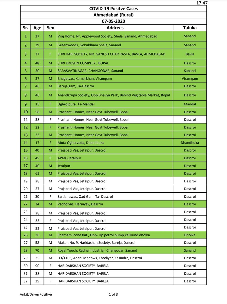 ArunMaheshIAS's tweet photo. #Coronaupdates
Ahmedabad rural district
07/05/20
@CMOGuj
@GujHFWDept
@GujPRHDept
@InfoGujarat
@PIBAhmedabad
@mygovindia
@DeshGujarat
@dave_janak https://t.co/xgoZIVbd6W