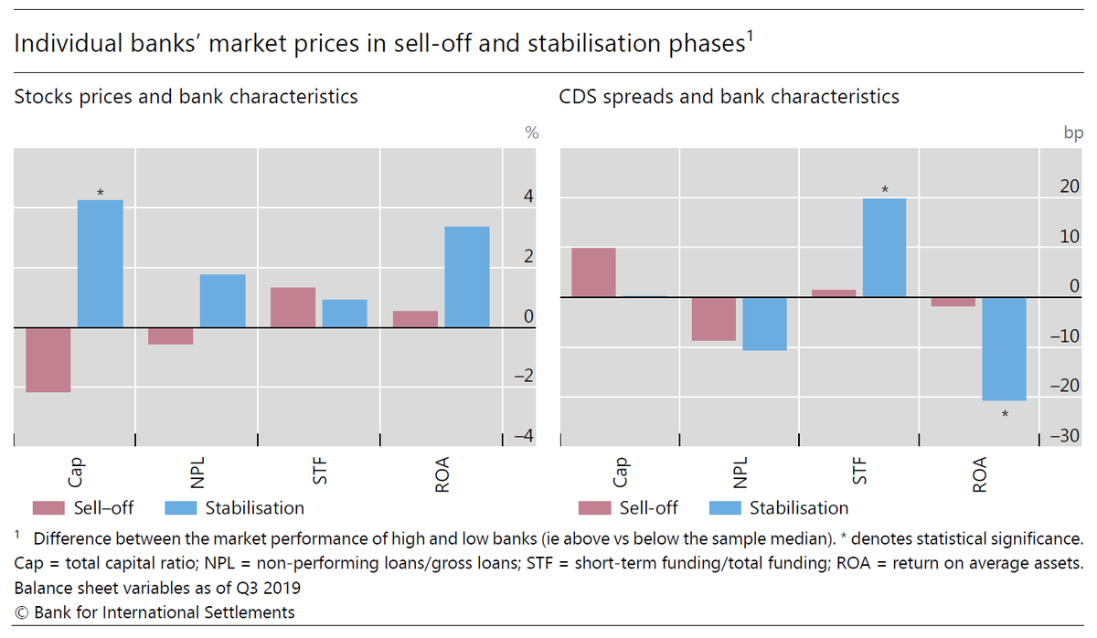 BIS_org's tweet photo. Forceful policy measures since mid-March have stabilised market conditions, benefitting healthier, more profitable banks more than riskier ones #BISBulletin #BankShares #BankProfitability #Bankratings #Covid19 https://t.co/4OZzJ6cQ6s https://t.co/VHxhD6vmcR