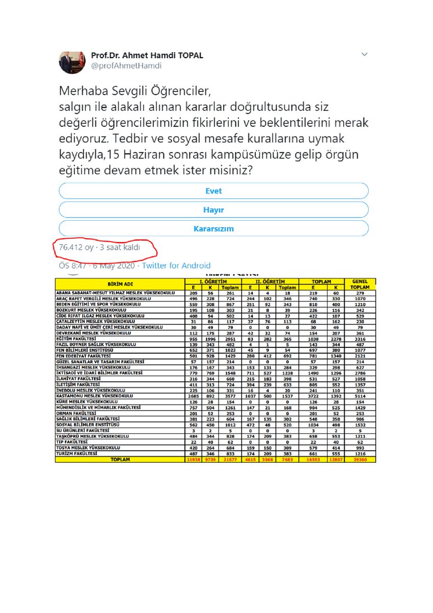egemenetka's tweet photo. @profAhmetHamdi @profAhmetHamdi 29bin öğrencisinin olduğu okulun anketinde bu kadar oy olması sağlıklı bi anket olmadığını gösteriyor. Hocam Obsden de anket yapılabiliyor orası daha sağlıklı olur sanki. En azından öğrenci olmayanlar oy kullanamaz. https://t.co/Wf4pgWGwWN