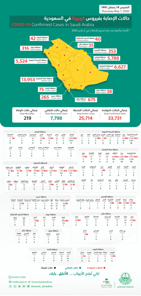 imarat_almadina's tweet photo. ⁧#وزارة_الصحة⁩: 
• تسجيل 1793 حالة إصابة جديدة بفيروس ⁧#كورونا⁩ من بينهم 396 حالة في #المدينة_المنورة و 32 حالة في #ينبع و 5 حالات في #العيص و 13 حالة في #وادي_الفرع
• تسجيل حالة وفاة واحدة في المدينة المنورة
• تسجيل 299 حالة تعافي جديدة  في المدينة المنورة https://t.co/S3wRwNagR8