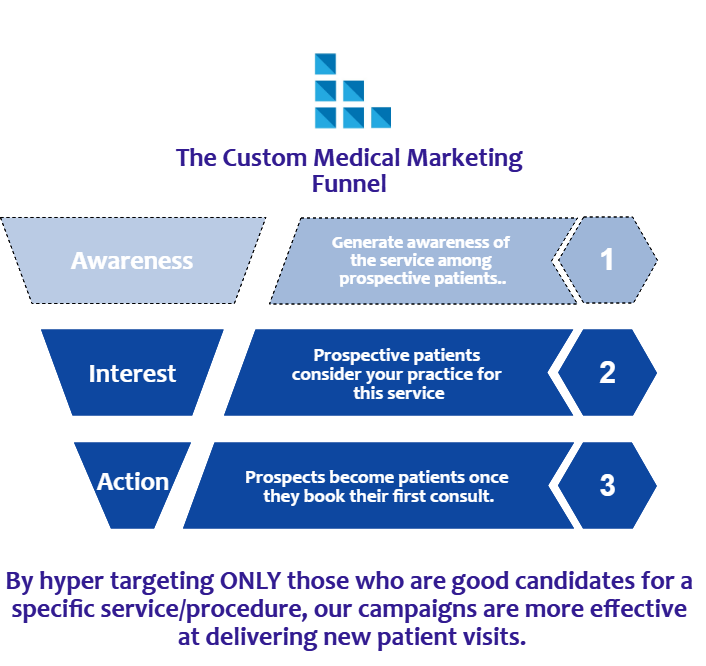 cstm_med_mktng's tweet photo. Creating new patient visits is what we do.
#MedicalMarketing #HealthcareMarketing #DataDriven
#HyperTargeted #PatientAcquisition #NewPatientVisits https://t.co/wx3z2rdDfy