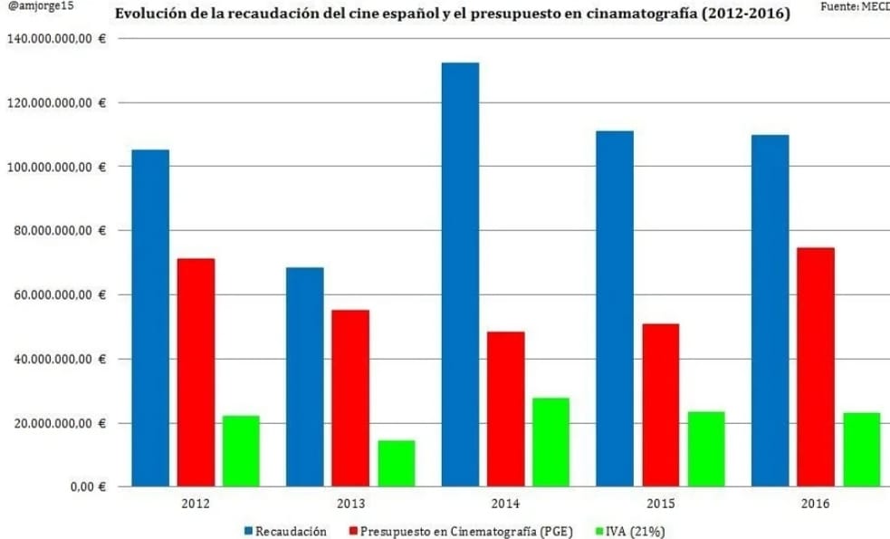 liberalextinto's tweet photo. 2014-2015 años con el cine español menos subvencionado y años con más ingresos. 
Ahora se les da más de el doble que a la investigación del COVID
Me da vergüenza ser español con este Gobierno https://t.co/Hmcw79WgU8