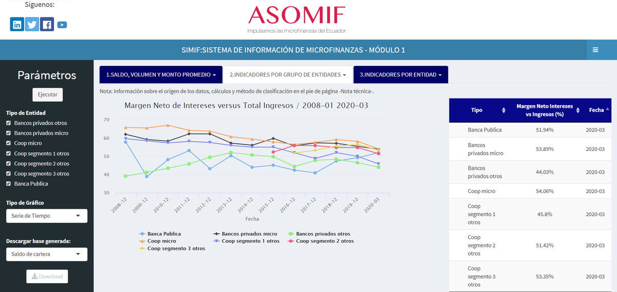 AsomifEcuador's tweet photo. ¿Quieres conocer el estado del sistema financiero del Ecuador con datos a #marzo2020?
Ingresa al Sistema de Información de Microfinanzas #SIMIF 🔗👇👉📊💻💰https://t.co/OxvKfQ4PTV
#InclusiónFinanciera
@VisionFund @BancoDMIRO @solidarioec @FincaEc @BanCodesarrollo @InsotecE https://t.co/FWw6jAhCQj