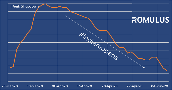 RomulusEq's tweet image. Last week we started tracking #indiareopens with @romulus_bot RTing every company filing abt plants / offices getting permissions to reopen.
A pic that tells the story so far:
#IndiaFightsCorona #IndiaIncfightsCovid19  #lockdownindia  #LockdownEnd #LockdownEnds #COVID2019india
