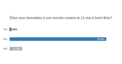 SaintBres's tweet photo. Pas de réouverture des écoles de #SaintBrès le 11 mai.
@laurentjaoul a lancé une consultation auprès des 247 familles
➡️Êtiez-vous favorables à 1 rentrée scolaire le 11 mai à #SaintBrès? 
❎87.04 % ne sont pas favorables
✅1.62 % sont favorables
⁉️11.34 % ne se sont pas prononcés https://t.co/F9GEFnTH2k