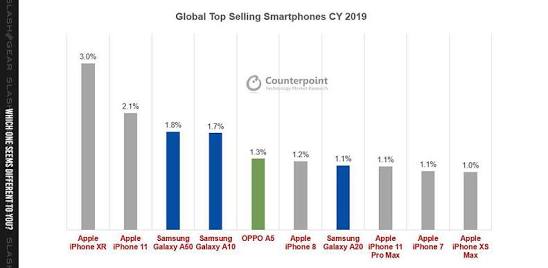 @magesh1333 @MaxWinebach @HereComesThe5un Samsung is still well known brand so people will buy their phones compared to Xiaomi, Realme and others. A10 was a garbage phone but people bought it, a lot of them