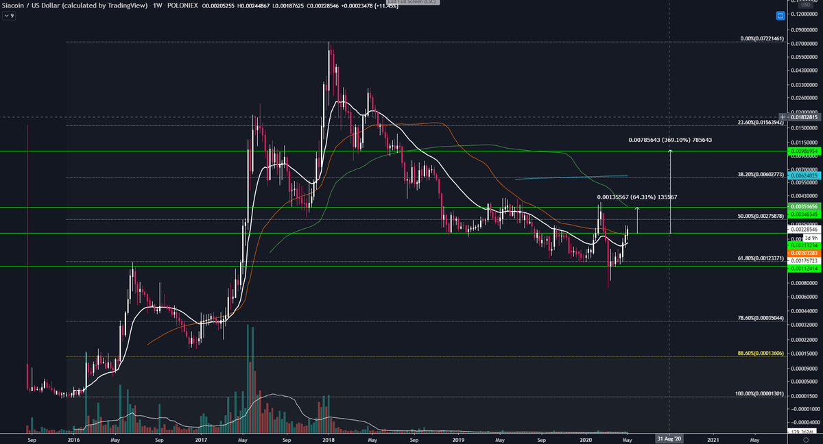  #Siacoin $SCUSD bounced from 61,8% Level + may 2016 high. #SC is about to reclaim an important weekly level.I like to use those levels to see from where the last bigger pumps started. Those levels can be used as a buy signal as well as a target/sell signal. #SCUSD