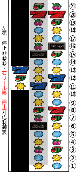 もっ パチスロのある日常ʕ ʕ ʔ ʔ ʕ ʔ ディスクアップ丸裸企画 左第一 停止時 右第二停止制御募集 ご存知でしたら是非ご協力お願いします 例 右下段 番押し時 0コマ 1コマ 特リプ ボナ 2コマ など T Co