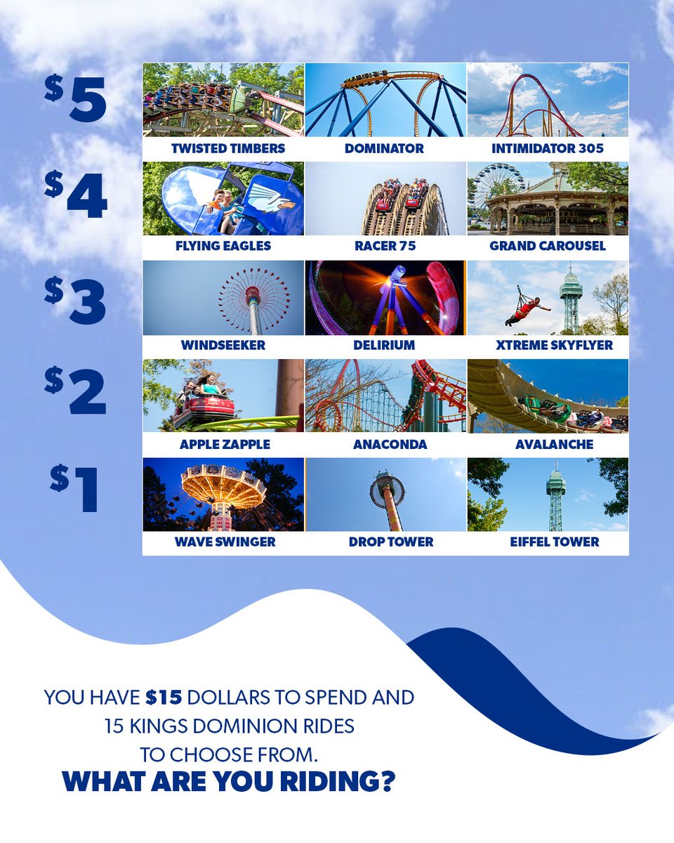 KingsDominionVA's tweet photo. You have $15 to spend and 15 rides to choose from.
What'll it be? 🎢🎠😄 https://t.co/ZWT7thmnaZ