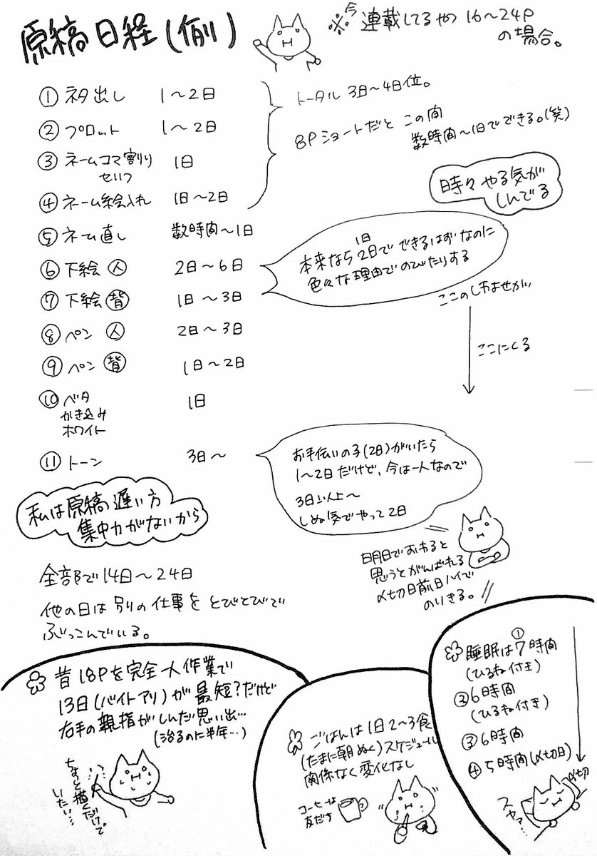 みんなが乗っかってくれて、色んな作業工程が見られた!わーい!\(^o^)/
ワイの作業日数も置いとくけど、これ書くとワイがサボってんのばれるんだよね…(゜ω゜)ふへ
最短13日も原稿作業のみだから✋