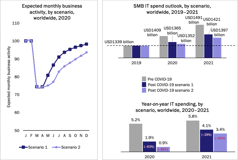 COVID19 impact on SMB IT demand
14 slides, FREE DOWNLOAD

Our latest detailed analysis by vertical industry and employee size segments, with growth perspectives on various IT categories.

Free download here - bit.ly/2WwAztj
#SMB #COVID19