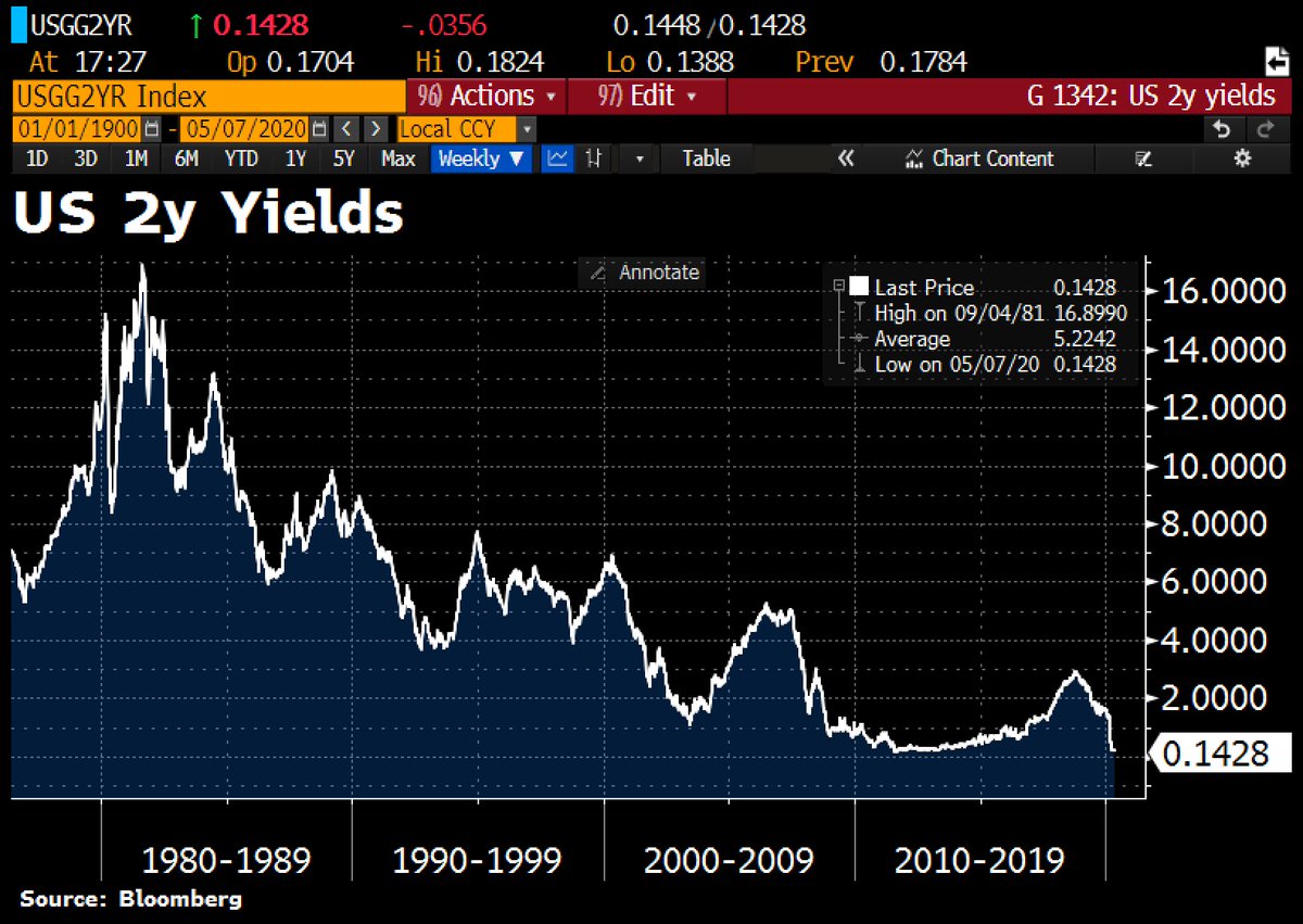 Schuldensuehner's tweet photo. OOPS! US 2y yield falls to record low 0.1388%. https://t.co/mVKHXURCkH