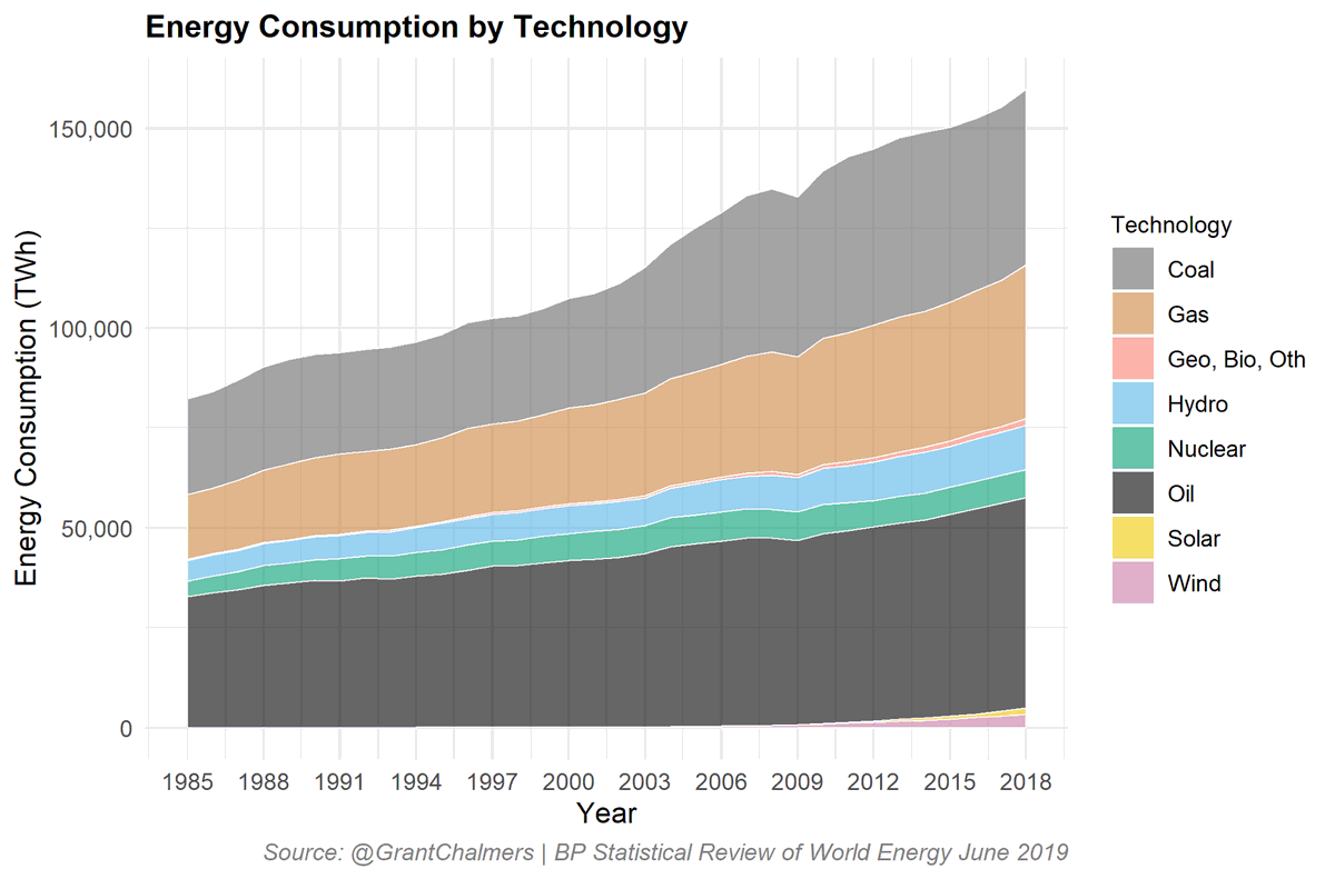 1/ We always need perspective, so lets start with it.This is the worlds energy consumption.