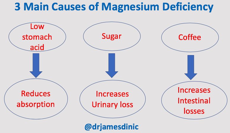 James Dinicolantonio On Twitter Check Out Or Publication Titled Subclinical Magnesium Deficiency A Principal Driver Of Cardiovascular Disease And A Public Health Crisis Where We List 60 Factors That Cause Magnesium Deficiency