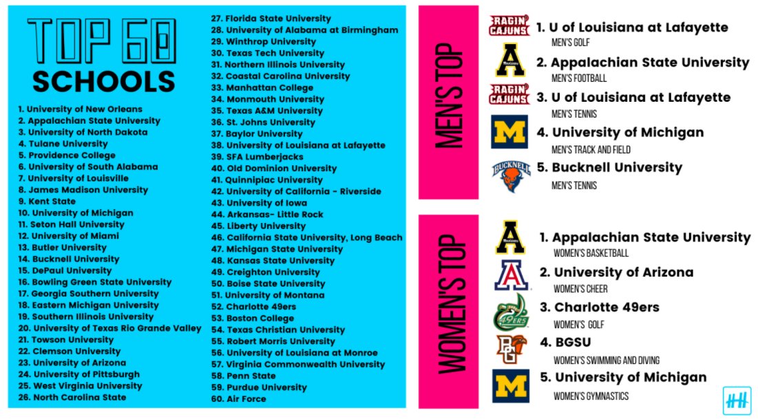 HelperHelperApp's tweet photo. From the fairway to the floor routine teams all across the country athletes honed and developed life skills while #volunteering in the community.
Do you see your alma mater?
#BeAHelper
@Div1SAAC
https://t.co/luwblY8dxG https://t.co/CM6qpcgMeE