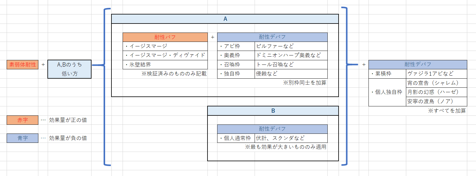 ドンパフ グラブル弱体成功率検証 伏計があるとイージスマージの効果が無くなる現象について検証しました 結論としては 通常の耐性デバフ 耐性バフ と 個人枠の耐性デバフ を比較しているからだと思います 画像参照 枠の区分はポキール氏