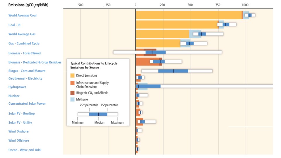 5/ Wait... Hydro/Nuclear/Solar/Wind referred to as low-carbon sources. Nuclear, but not biomass? Yes.Let's look at IPCCs metastudy of lifecycle emissions.Original diagram:  https://www.ipcc.ch/report/ar5/wg3/energy-systems/06_figure_7-6/