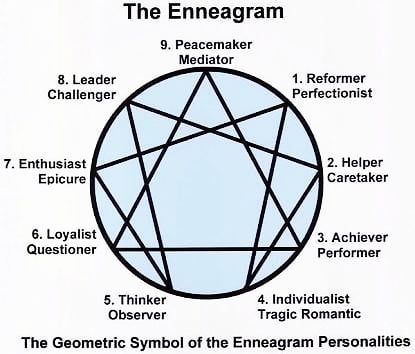 AvariceDeck's tweet photo. Author Tool Box
Item #003

#Enneagram is a nine-sided figure used in a particular system of analysis to represent the spectrum of possible personality types.When designing character and their personality, it's used to make your characters more natural.

Author:@mehulgupta85 https://t.co/dSAz3MNkpM