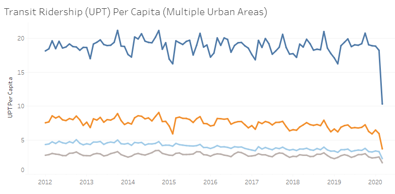 TransitWiki's tweet image. March National Transit Database monthly ridership data is now on TransitWiki. See COVID-impacted transit ridership by metropolitan area. transitwiki.org/TransitWiki/in…