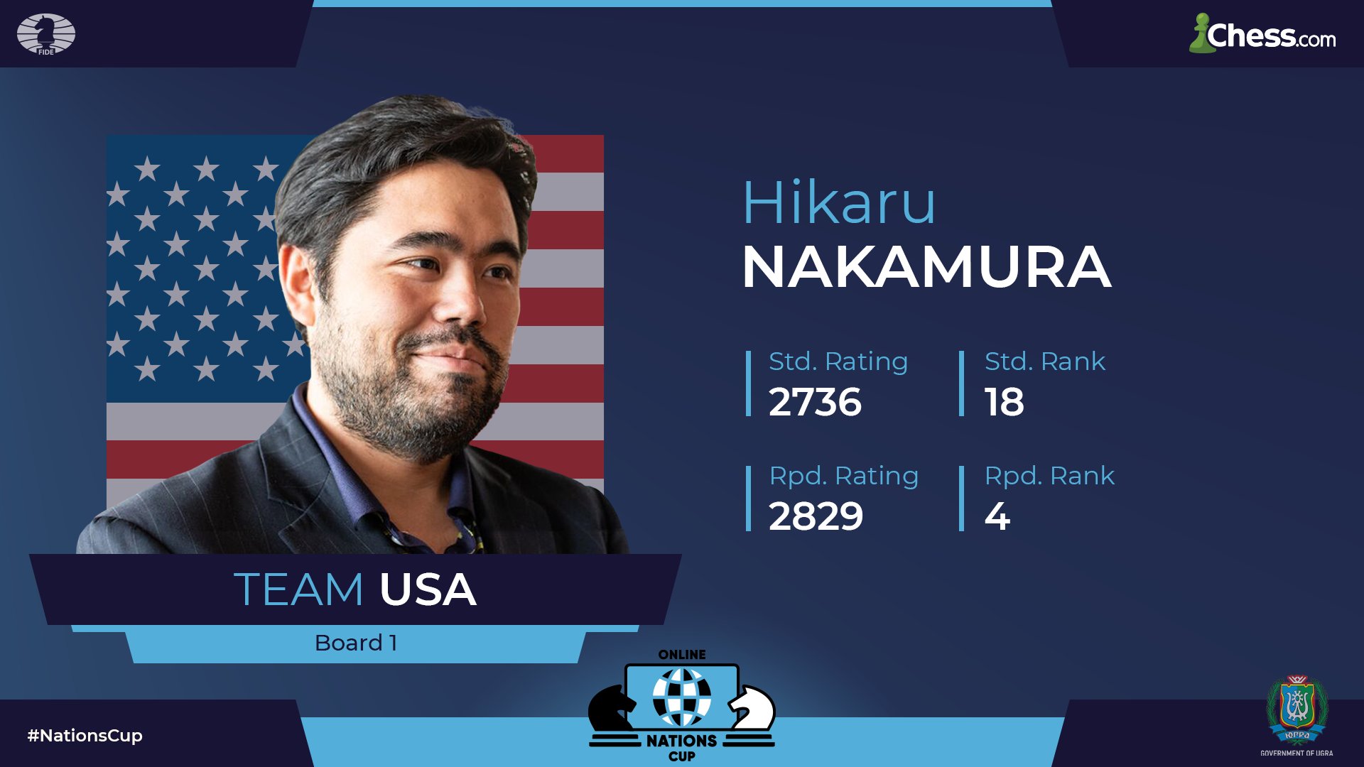 International Chess Federation on X: 🇺🇸 Hikaru Nakamura beats 🇷🇸  Alexey Sarana to score a winning hat-rick; this brings him to a score of  4/5, joining Esipenko in the lead! Hikaru played