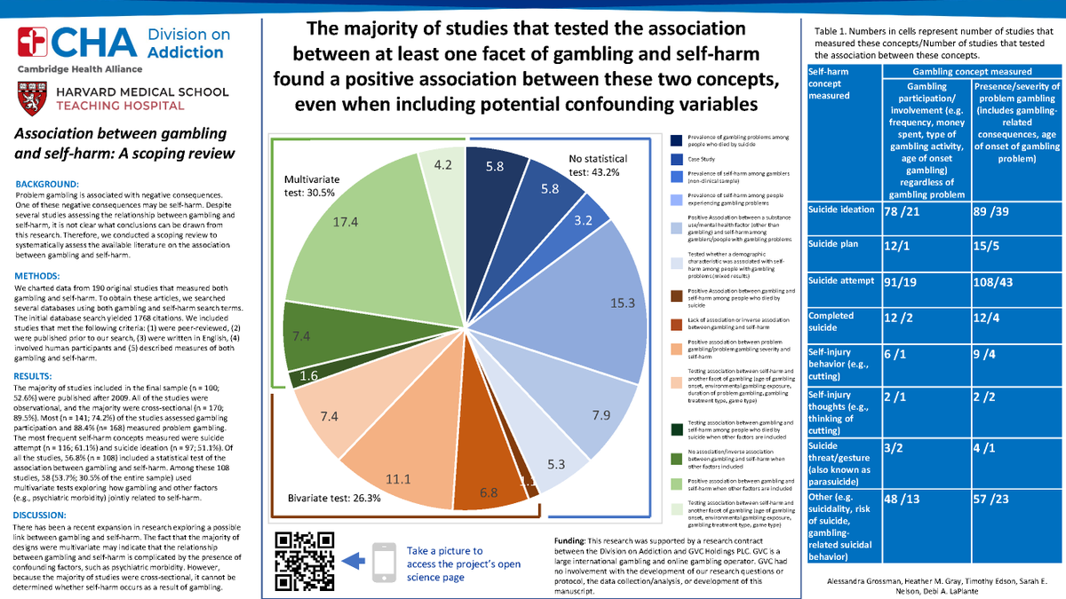 Div_Addiction's tweet photo. Association between Gambling and Self-Harm: A Scoping Review. Presented by Alessandra Grossman. Comment below with questions for @abgrossman12! #CHAvirtualposter #AddictionPosters2020 https://t.co/0XinACQQA7