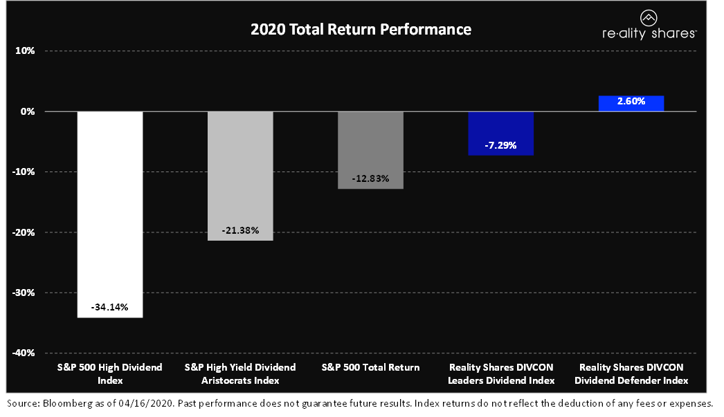 eervin1's tweet photo. Not all dividend indexes are equal. cc @RealityShares #DIVCON #dividend health indexes. https://t.co/9YbkdJkwot
