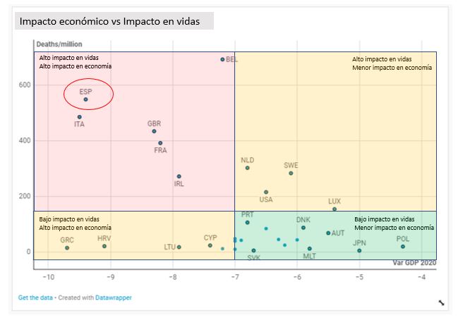 JesusGilCanals's tweet photo. Eficiencia en la gestión del COVID de los países de la UE: impacto en economía y salud. @kikollan @carlesenric @NewsReputation @matthewbennett 
 
https://t.co/DiEFm3MTT0

Fuentes:
Previsiones GDP: UE
https://t.co/apIzexKNY8

Muertes: World in Data
https://t.co/XRoH2EUfur https://t.co/jFwkuqGt36