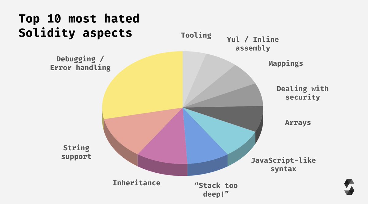 A quite distinct picture on the "most hated" side of things: Debugging/ error handling is by far the most cumbersome aspect, followed by issues around string handling. Funnily, some of the most loved features seem to be hated by others! Also prominent: The "stack too deep" error.