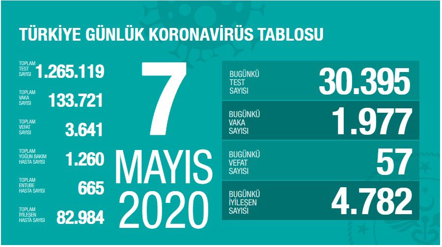 Test sayısı, yakında 1,5 milyona ulaşacak. Vaka sayısında dün göze çarpan kısmi artış, geriledi. Vefatta, yoğun bakım sayısında düne göre yine düşüş var. Virüsü, kararlı bir şekilde geriletmeli, tedbirlerle yenmeliyiz. Kanıtladık: Sonuç almak zor değil. covid19.saglik.gov.tr