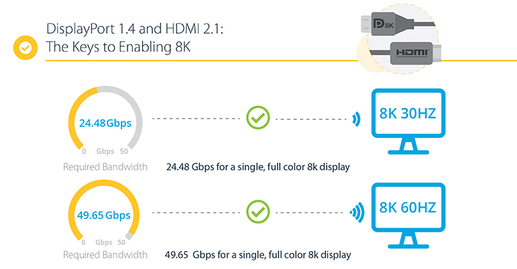 STARTECHdotCOM's tweet photo. #DidYouKnow a single 8K @ 60Hz display requires 49.65 Gbps of data? Learn about the data requirements of an 8K solution in our new IT Professional's Guide to 8K Connectivity.
https://t.co/6IsYEyWsYx
#8K #blog #Guideto8K #displayresolution #8Kresolution https://t.co/DpPH7wvStk