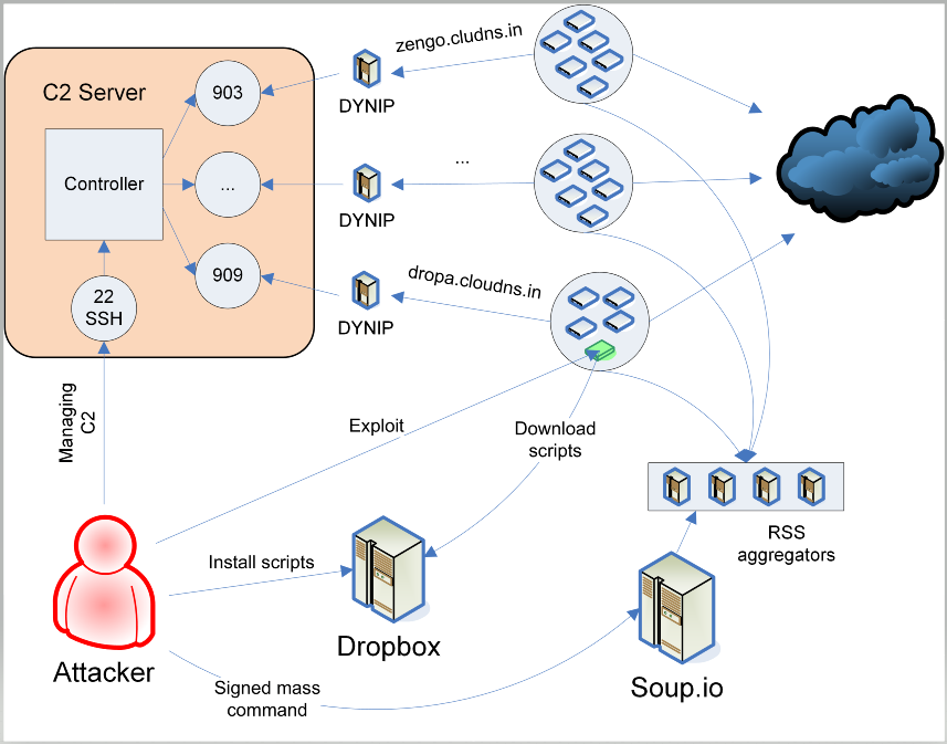 CioAmaro's tweet photo. For 8 years, a hacker operated a massive IoT botnet just to download Anime videos | ZDNet https://t.co/EA0mWoIU1g
#IoT #IioT #IoTPL #IntrernetOfThings #Tech #Technology
#5G  #SmartThings #Infosec #Cybersecurity #Industry40 #SmartCity #BotNet #Digital #DigitalCity #IoTBotNet https://t.co/kCqwxGPOnX