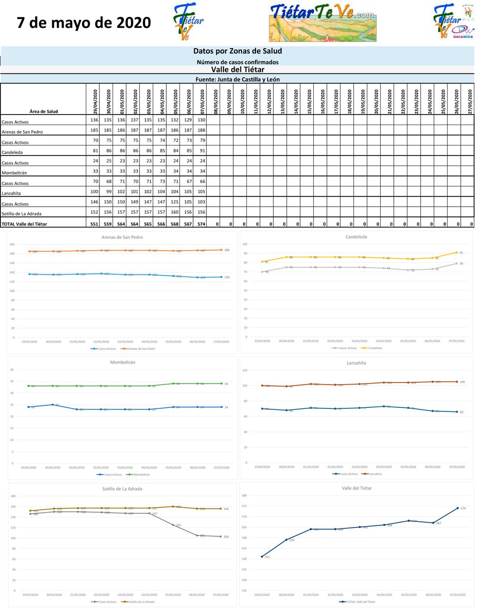 tietarteve's tweet photo. Datos epidemiológicos de la pandemia de #Coronavirus #Covid19 en las zonas de salud del #ValleDelTiétar y #Ávila a fecha 7 de mayo de 2020: https://t.co/yPbWECFcaD