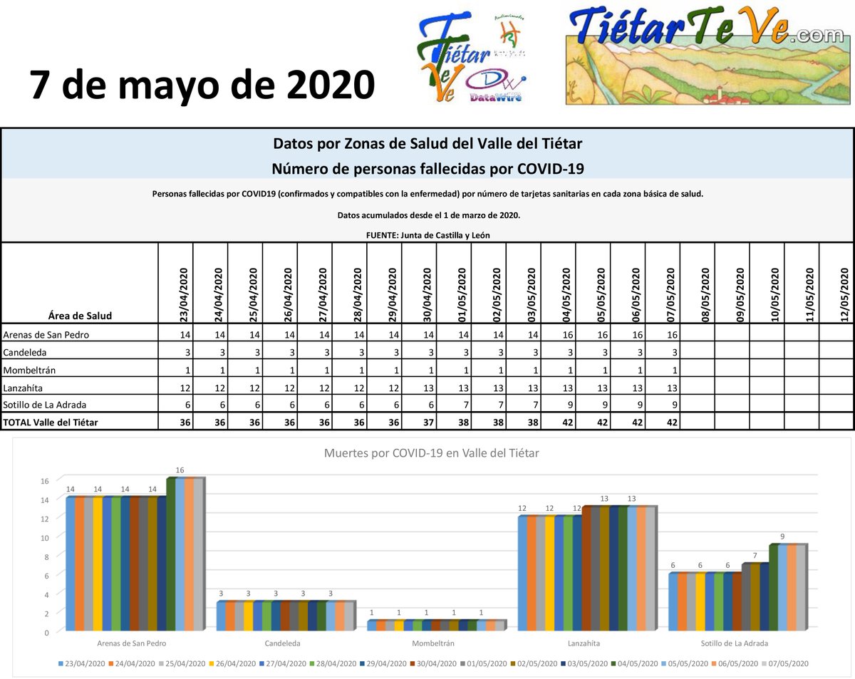 tietarteve's tweet photo. Datos epidemiológicos de la pandemia de #Coronavirus #Covid19 en las zonas de salud del #ValleDelTiétar y #Ávila a fecha 7 de mayo de 2020: https://t.co/yPbWECFcaD