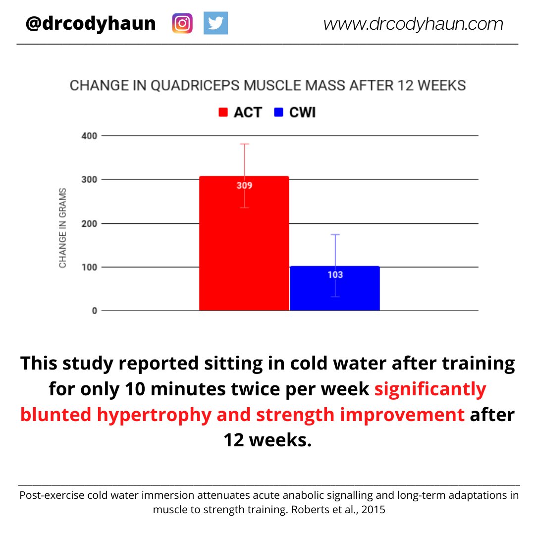 Cody Haun, Ph.D. (@drcodyhaun) on Twitter photo Sitting in cold water immediately after training can impair hypertrophy and strength gains from training.
<a href="/LlionARoberts/">Llion Roberts</a> <a href="/VandreCF/">Vandré C. Figueiredo</a> Sitting in cold water immediately after training can impair hypertrophy and strength gains from training.
<a href="/LlionARoberts/">Llion Roberts</a> <a href="/VandreCF/">Vandré C. Figueiredo</a>